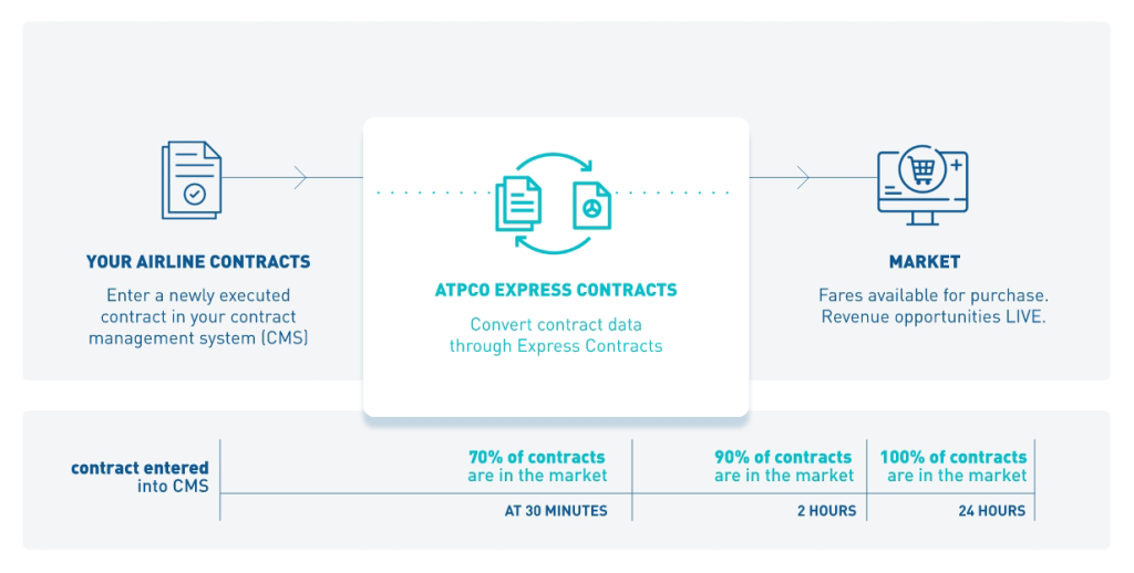 atpco express contracts revenue growth