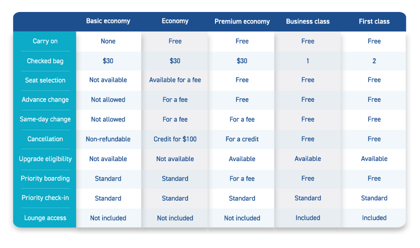 Branded Fares comparison table