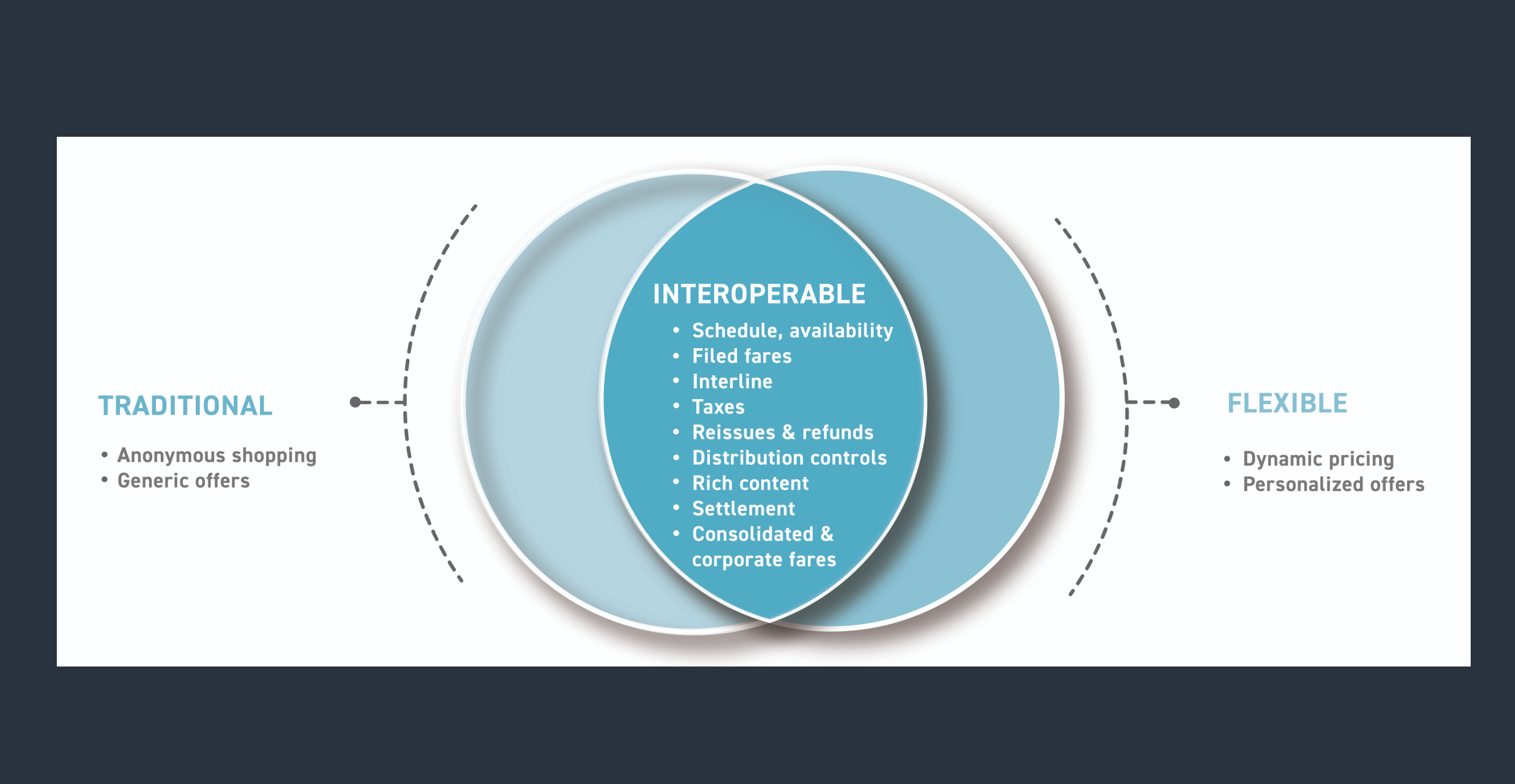 New Distribution Capability (NDC)