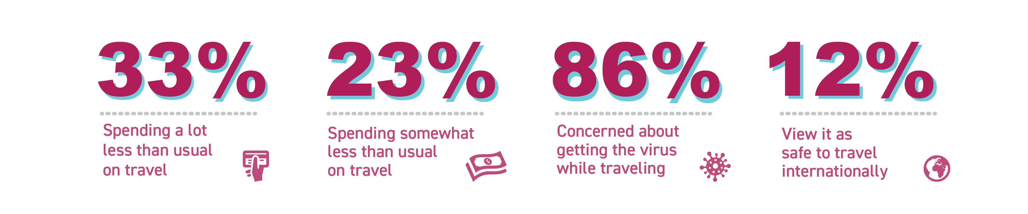 Traveler statistics